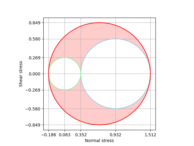 Mohr circles