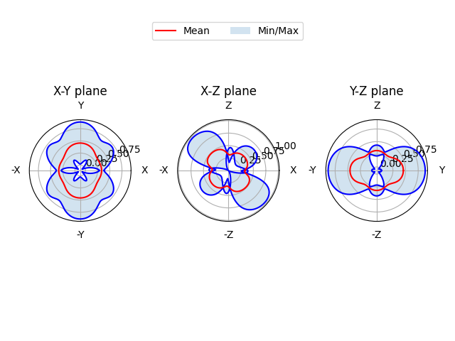 X-Y plane, X-Z plane, Y-Z plane
