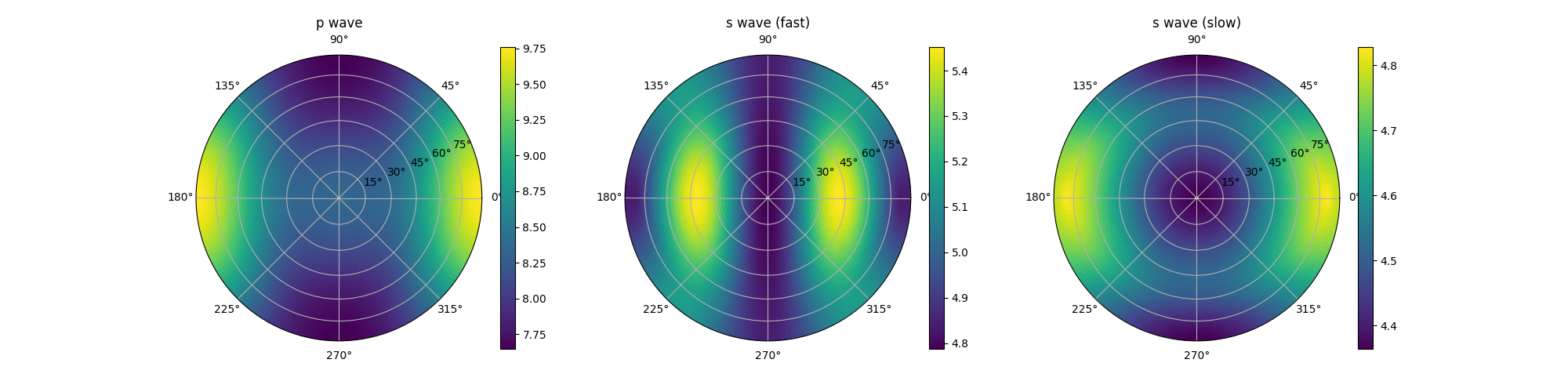 p wave, s wave (fast), s wave (slow)