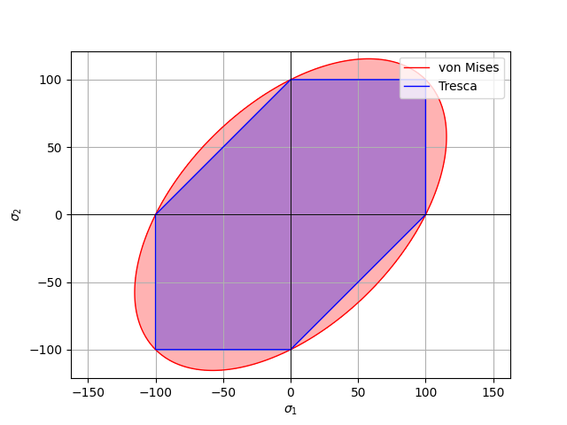 Yield surfaces